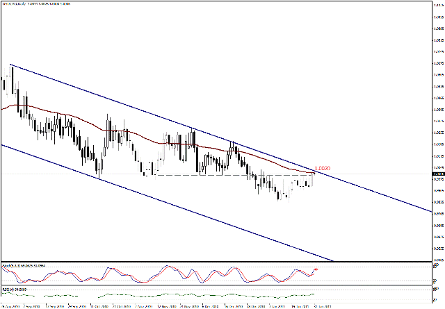 التحليل اليومي للعملات - الرسم البياني  لزوج الدولار الكندي مقابل الدولار